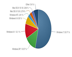 11月全球市场份额：WinXP渐没，Win7保持，Win8.1涨幅大