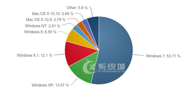 11月全球市场份额，WinXP渐没，Win7保持，Win8.1涨幅大