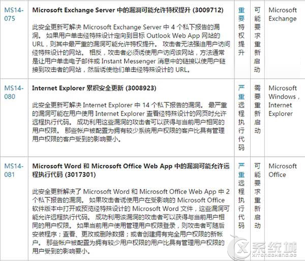 微软12月周二补丁发布，Win10中招