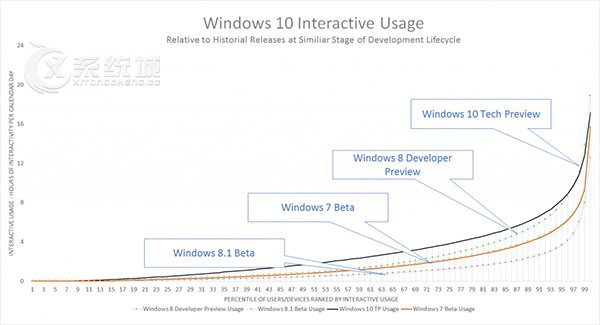 Win10内测用户数量持续增加突破预计已超150万！