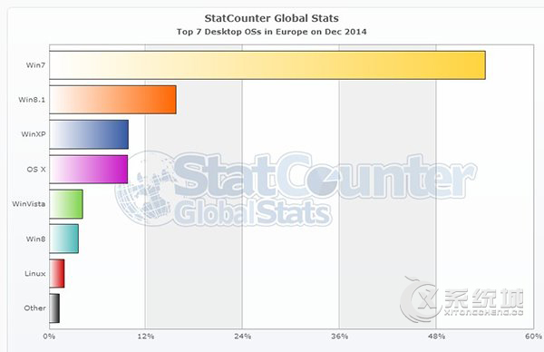 Win8未来堪忧，使用率直线下滑被Vista反超