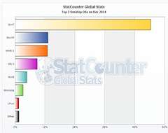 2014总结:Windows仍是桌面系统的绝对霸主