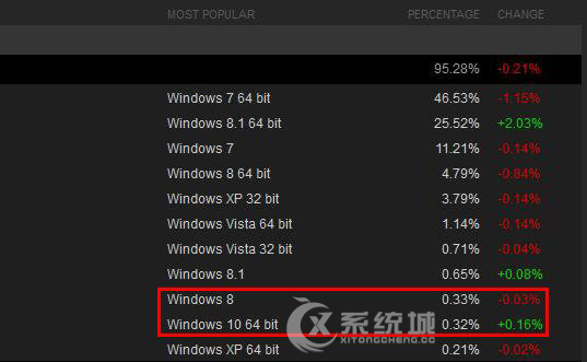 Steam数据：Win10成为游戏玩家新选平台