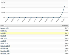 Win10测试版全球市场份额量达0.06%