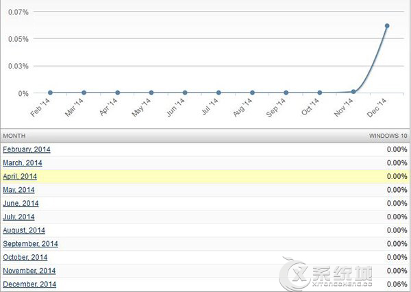 Win10测试版全球市场份额量达0.06%