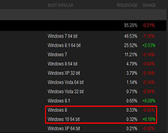 Steam数据：Win10成为游戏玩家新选平台