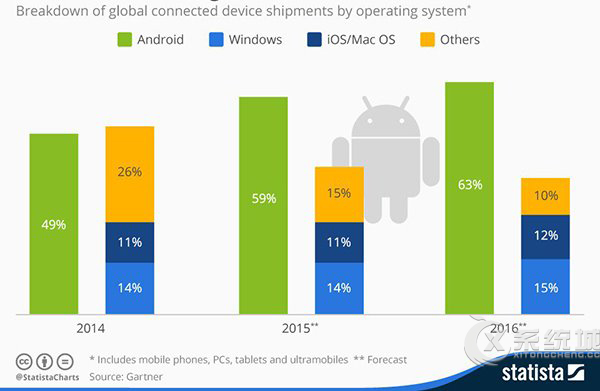 Gartner分析：Windows增长速度超iOS,与安卓差距大