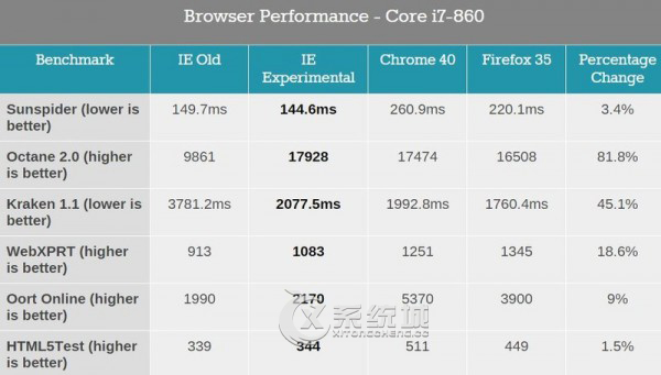 Win10斯巴达以超强性能完胜IE11