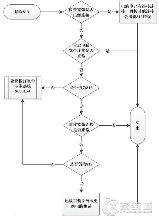 Windows8宽带连接错误813的原因及解决方案