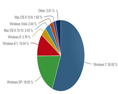 2015首份系统市场份额出炉：Win7下滑，WinXP逆袭上涨