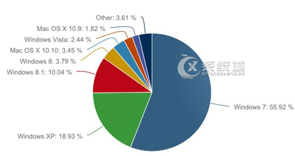 2015首份系统市场份额出炉：Win7下滑，WinXP逆袭上涨