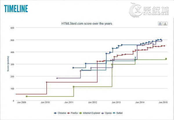 Win10斯巴达HTML5跑分测试对比