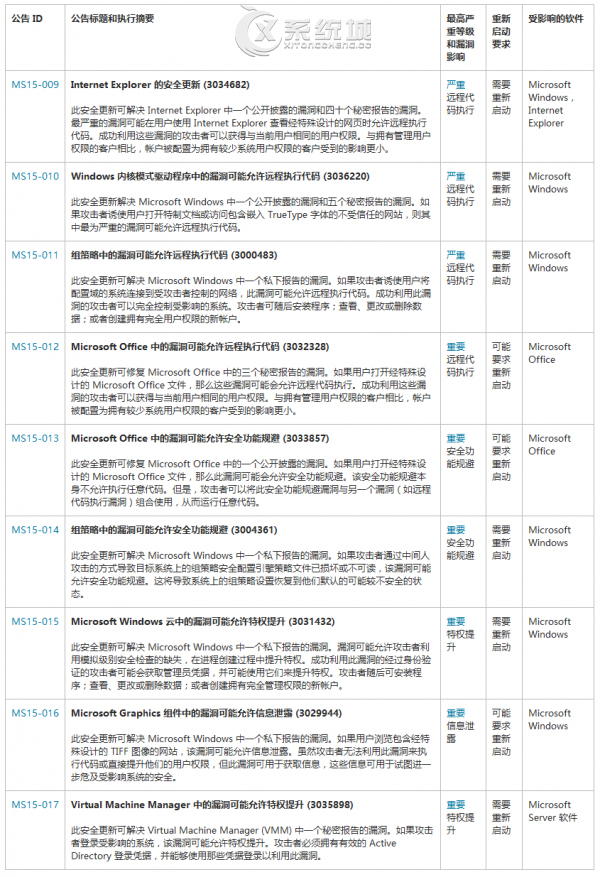 微软2月补丁推送，主要修复执行代码漏洞