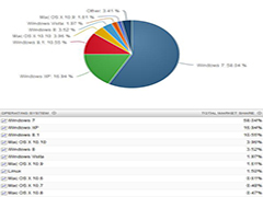 Win10压力下，Win7/Win8.1市场份额有增无减