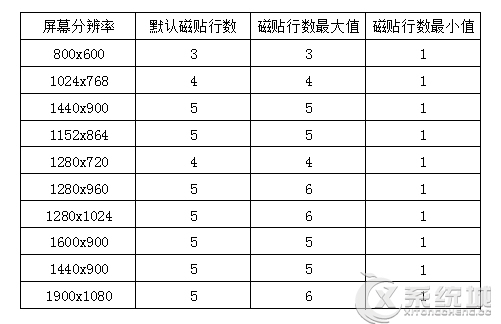 Win8如何更改开始屏幕磁贴行数