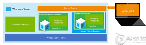 未来Windows Server将引入Nano Server模式及Hyper-V容器技术