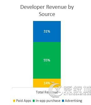 微软首次公布应用商店下载及收入情况