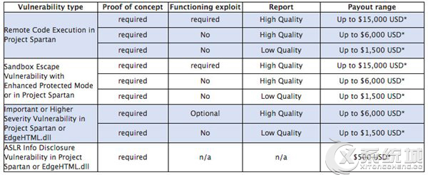 微软限时悬赏斯巴达安全漏洞发现者