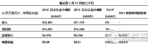 微软重组计划后，云业务7个季度翻倍领跑