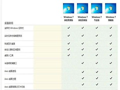 Win7家庭普通版/家庭高级版/专业版/旗舰版差异介绍