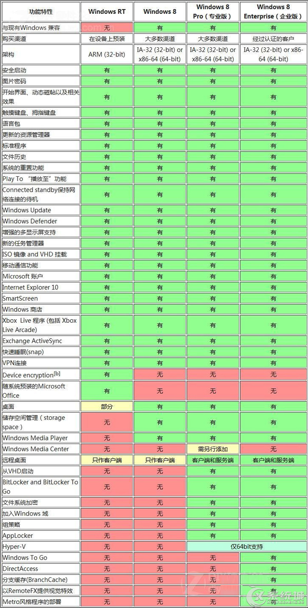 Win8.1普通版/专业版/企业版/Windows RT哪个好?