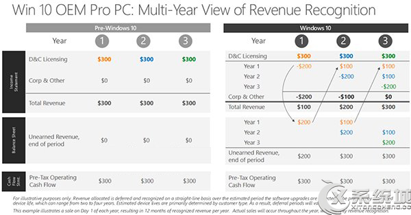 Win10即服务，微软转变收入模式