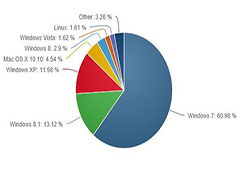 Win7 6月全球占有率首超60%创历史新高