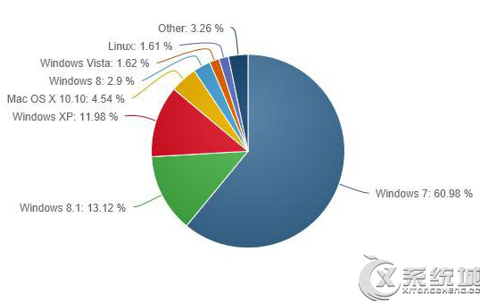 Win7 6月全球占有率首超60%创历史新高