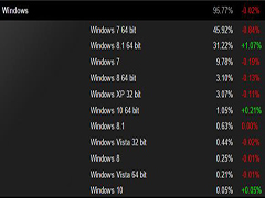 64位Win10/Win8.1成游戏主力平台