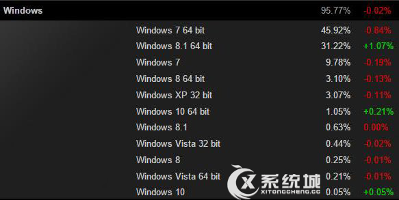 64位Win10/Win8.1成游戏主力平台