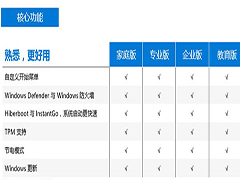 Win10正式版家庭版/专业版/企业版/教育版功能对比