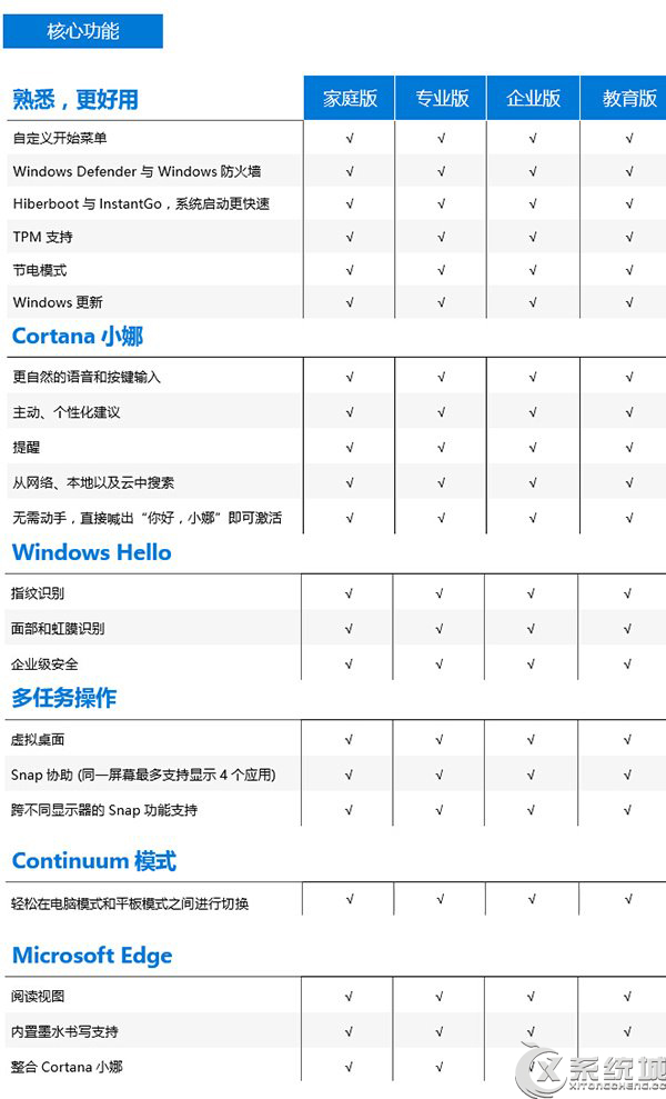 Win10正式版家庭版/专业版/企业版/教育版功能对比