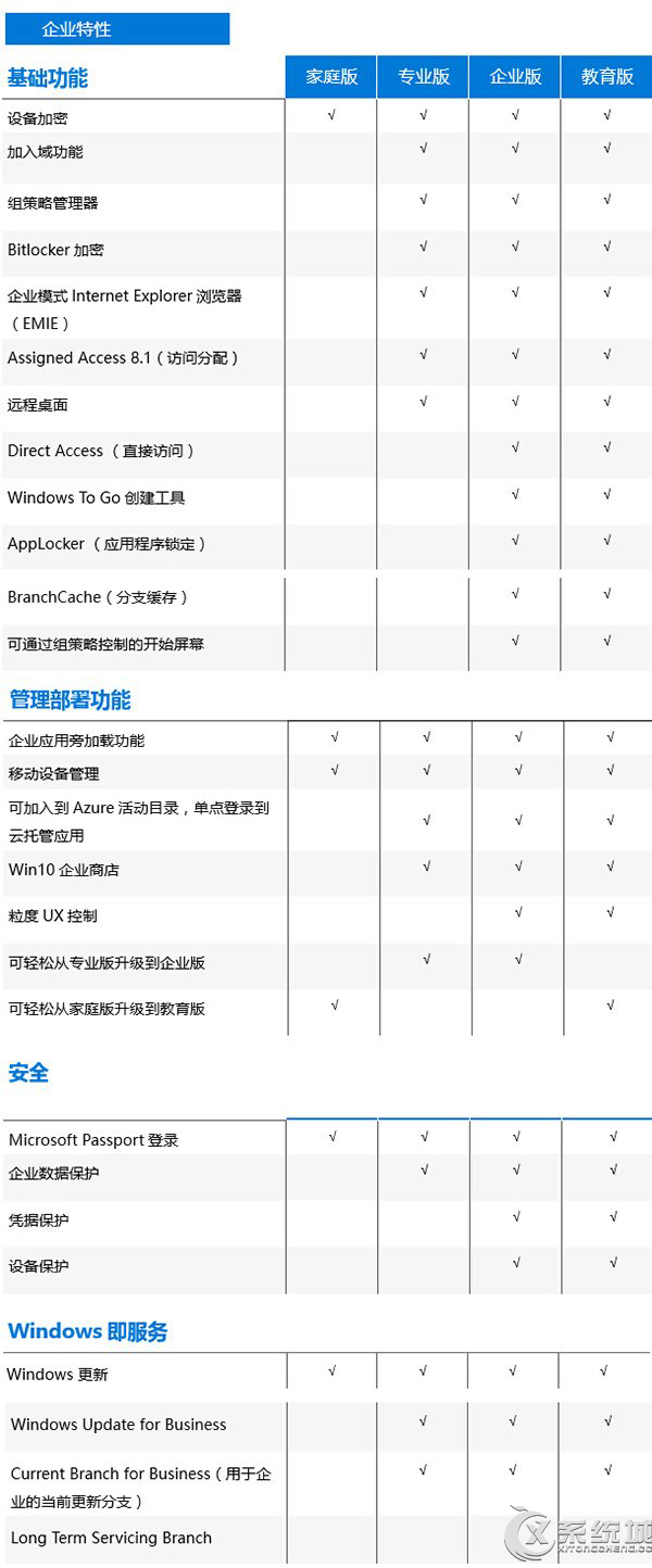 Win10正式版家庭版/专业版/企业版/教育版功能对比