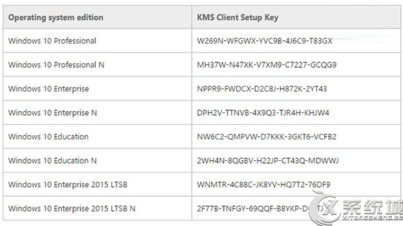 微软发布Win10 KMS客户端安装密钥