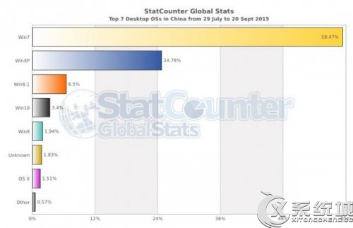 Win7占据主导 Win10中国销售市场惨淡