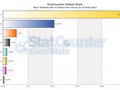 Win7占据主导 Win10中国销售市场惨淡