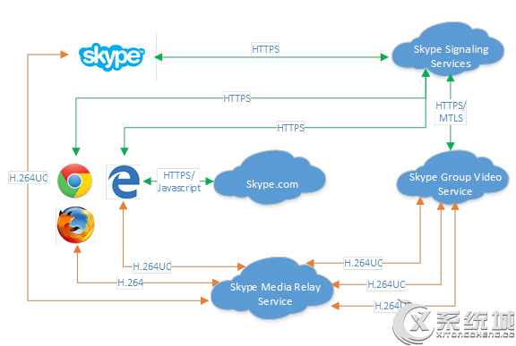 Microsoft Edge年底将提供无插件的Skype语音和视频聊天