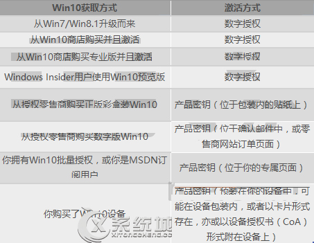 怎么激活Win10?最新Win10各版本激活方式