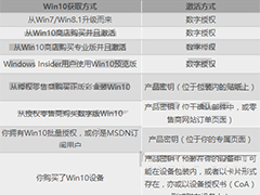 怎么激活Win10?最新Win10各版本激活方式