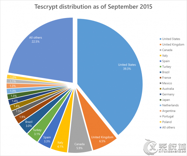 微软发布专杀工具应对TeslaCrypt勒索软件