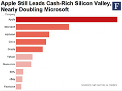 福布斯现金储备数据：微软不敌苹果排第二