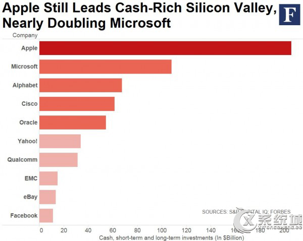 福布斯现金储备数据：微软不敌苹果排第二