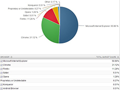 10月浏览器市场份额：IE仍居榜首Chrome紧随其后