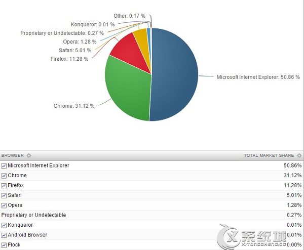 10月浏览器市场份额：IE仍居榜首Chrome紧随其后