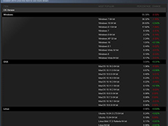 Win10 Steam游戏份额27.6%赶超Win8.1，更受玩家欢迎