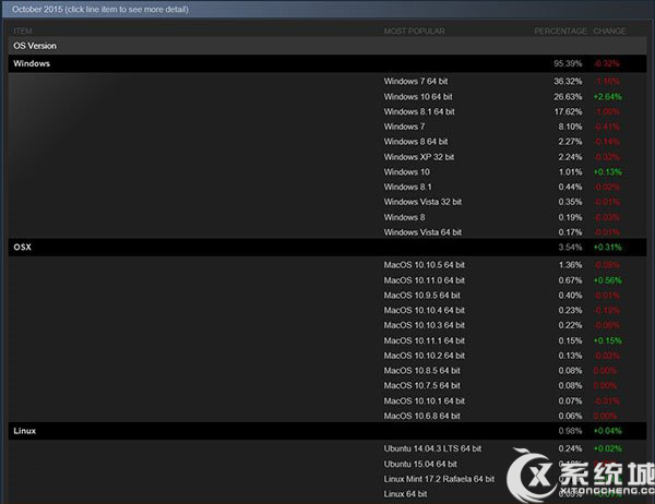 Win10 Steam游戏份额27.6%赶超Win8.1，更受玩家欢迎