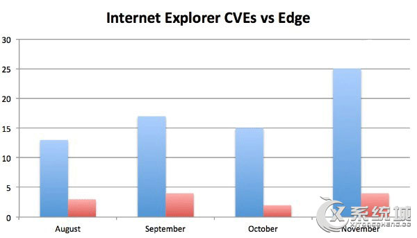 Edge和IE11漏洞对比 Edge浏览器更安全