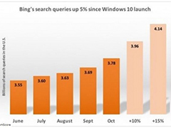 Bing搜索引擎在Win10的协助下市场份额持续上升