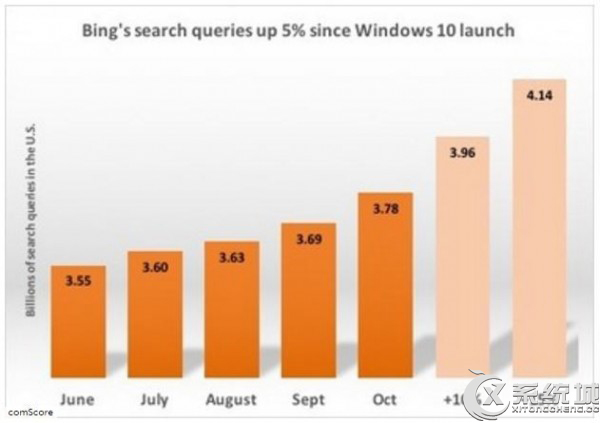 Bing搜索引擎在Win10的协助下市场份额持续上升