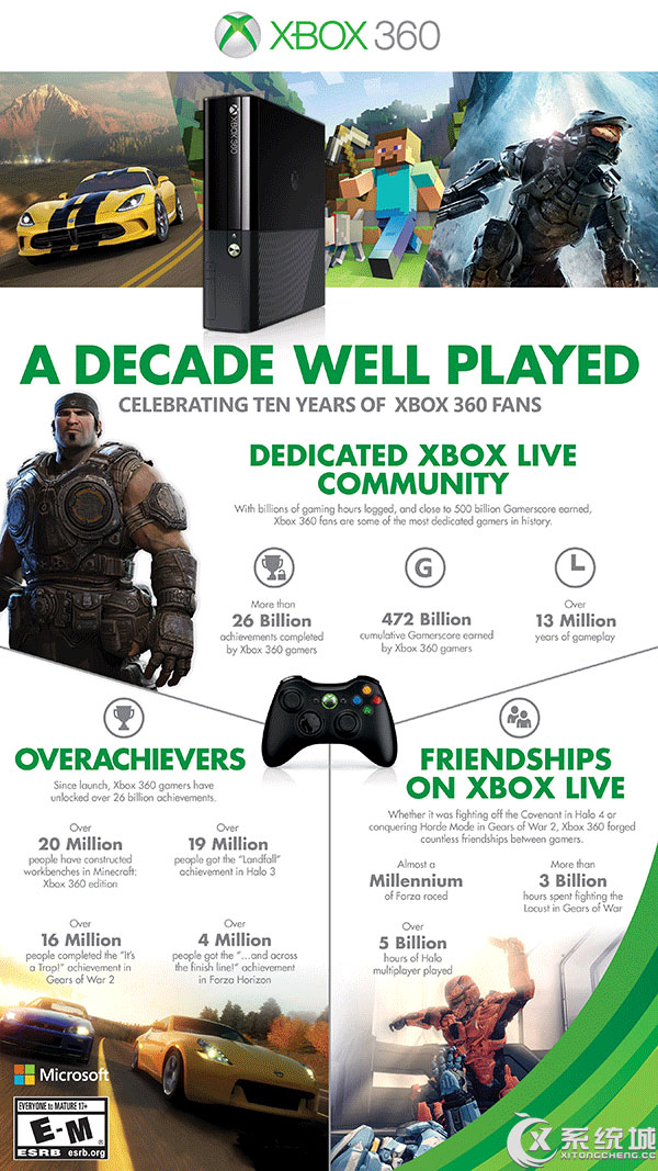 微软Xbox系列游戏主机周年回顾:成就显著